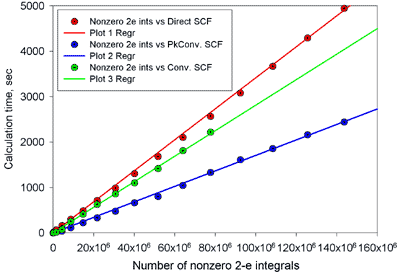SCF time depending on integral number